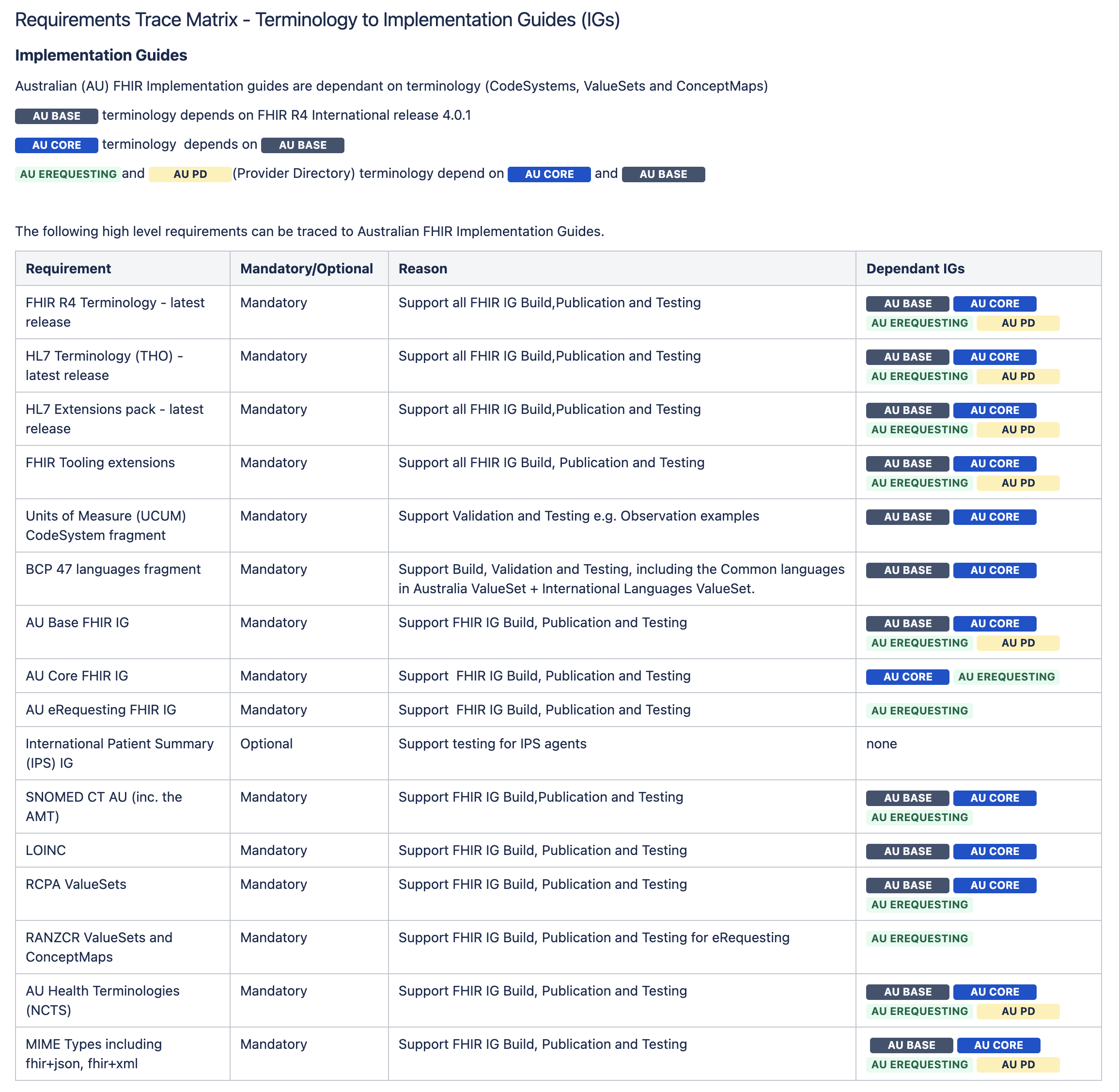 HAPI FHIR and FHIR Implementation Guides